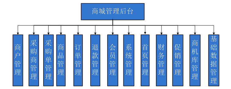 商城管理系统主要功能