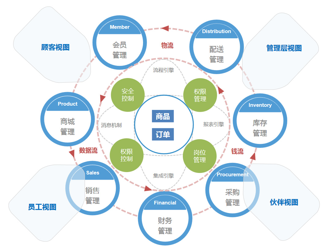 平台核心图