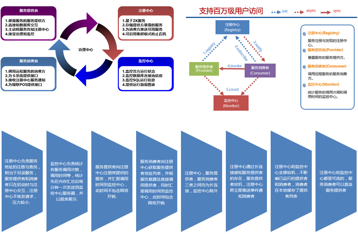 分布式技术架构